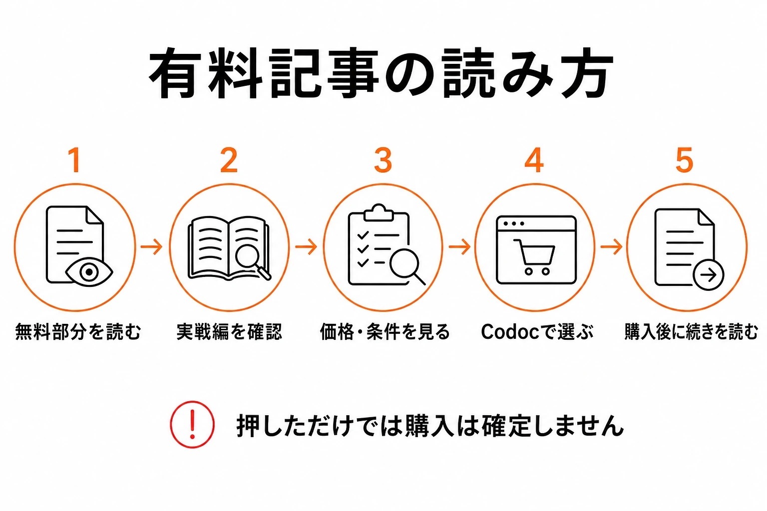 無料部分を読み、価格と条件を確認し、Codocで選択して、購入後に続きを読む流れ