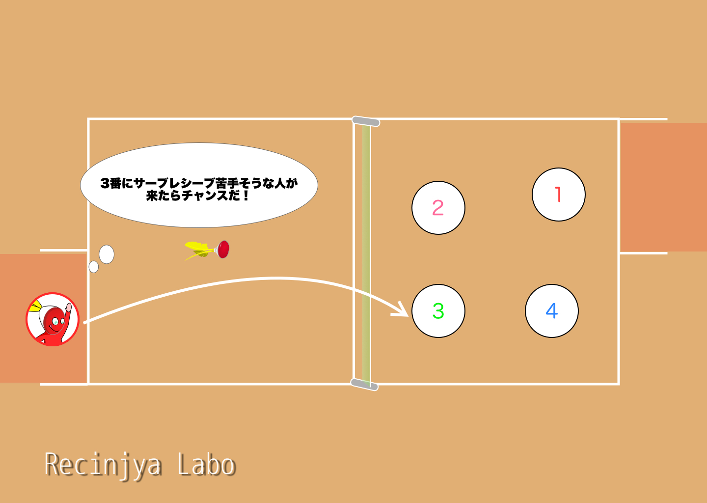 「2. なぜ3番は“サーブレシーブ最大の壁”なのか？」を説明する図解または場面