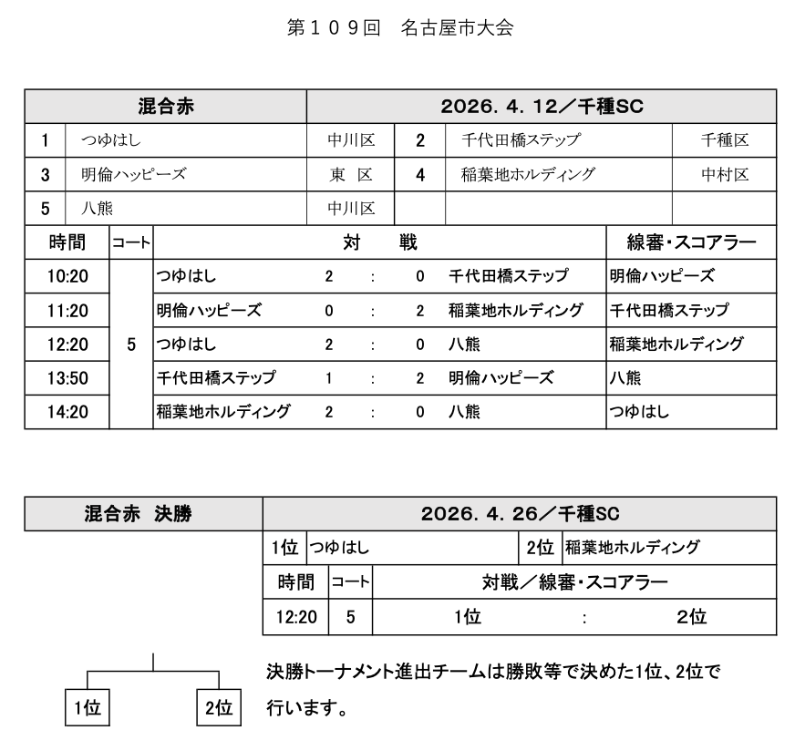 「`1位 : 2位` だけの決勝もある」を説明する図解または場面