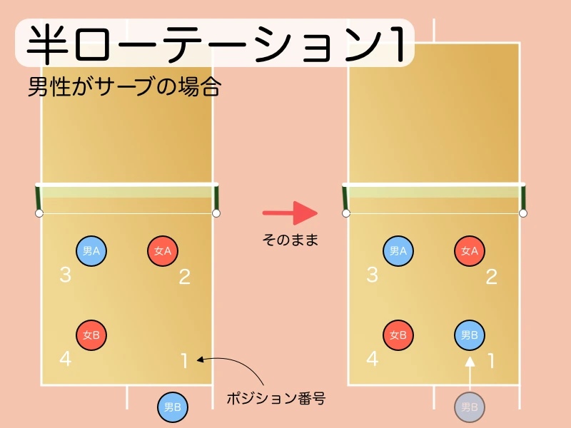 「「半固定」・「半ローテ」の動き(図解)」を説明する図解または場面