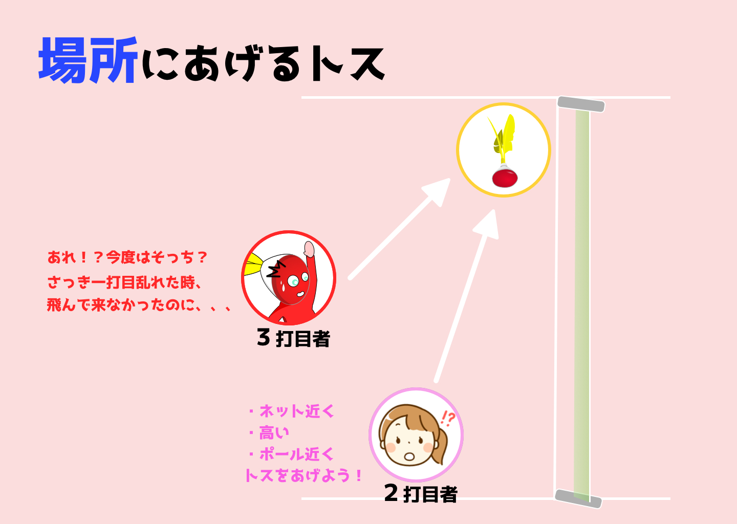 「良いトスとは「次の人が打ちやすいトス」」を説明する図解または場面