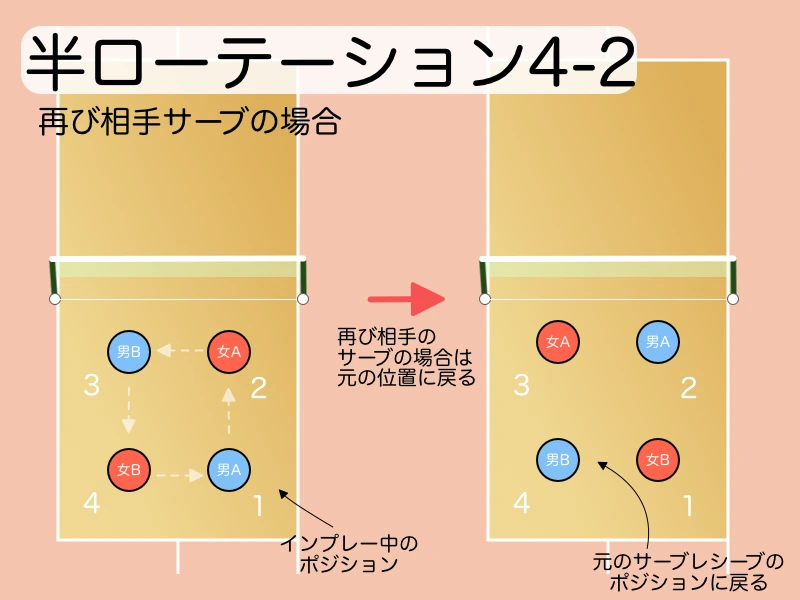 「「半固定」・「半ローテ」の動き(図解)」を説明する図解または場面