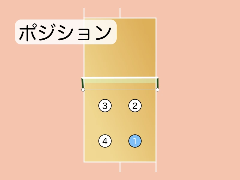 「ポジションの位置:右後ろ(ライトバック)」を説明する図解または場面