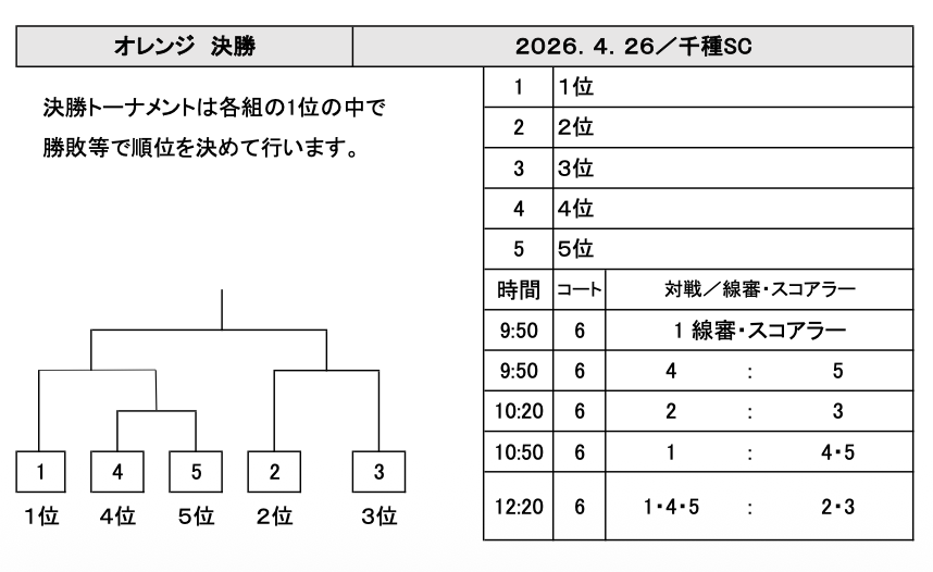 「オレンジ決勝は5チームの順位トーナメントとして読む」を説明する図解または場面