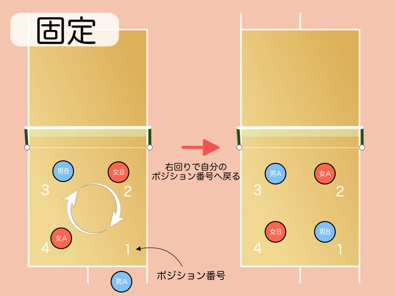 「固定の動き(図解)」を説明する図解または場面