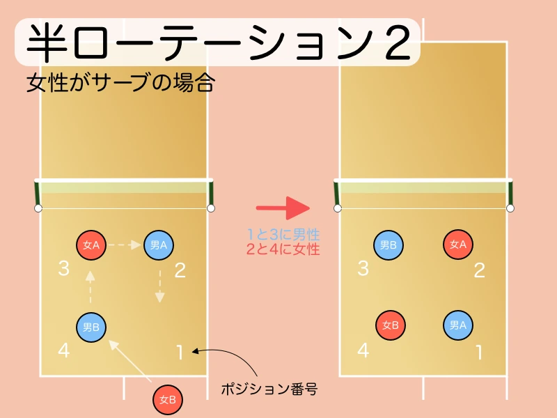 「「半固定」・「半ローテ」の動き(図解)」を説明する図解または場面