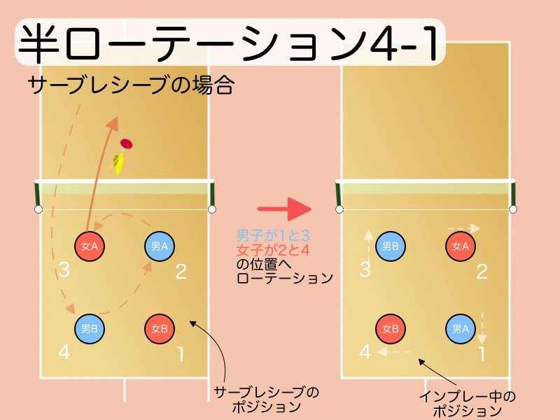 「「半固定」・「半ローテ」の動き(図解)」を説明する図解または場面
