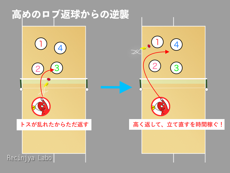 「1. 高めのロブ返球からの逆襲」を説明する図解または場面