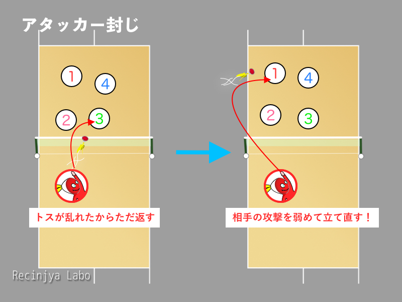 「4. アタッカー封じ」を説明する図解または場面