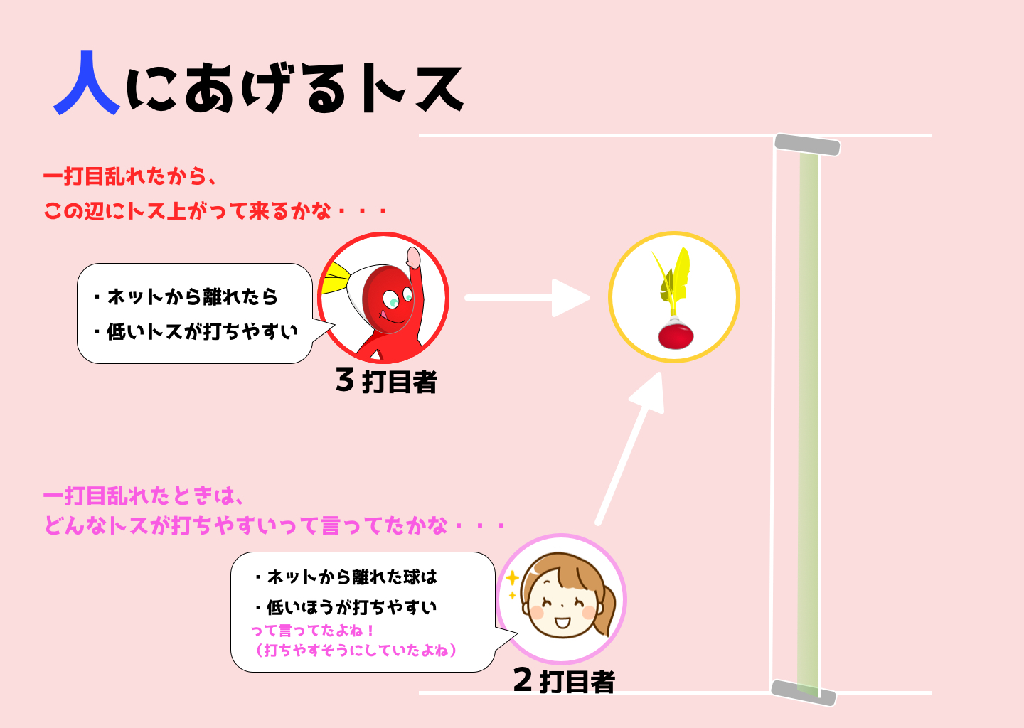 「場所にあげるトスとは」を説明する図解または場面