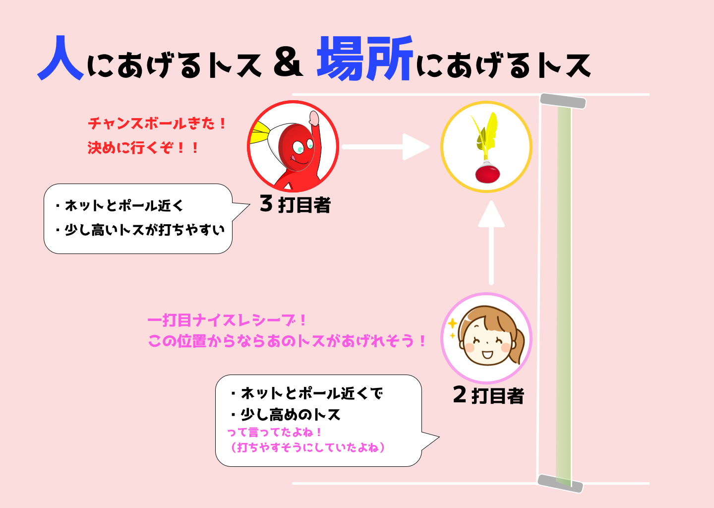 「セッターが練習で確認したいこと」を説明する図解または場面