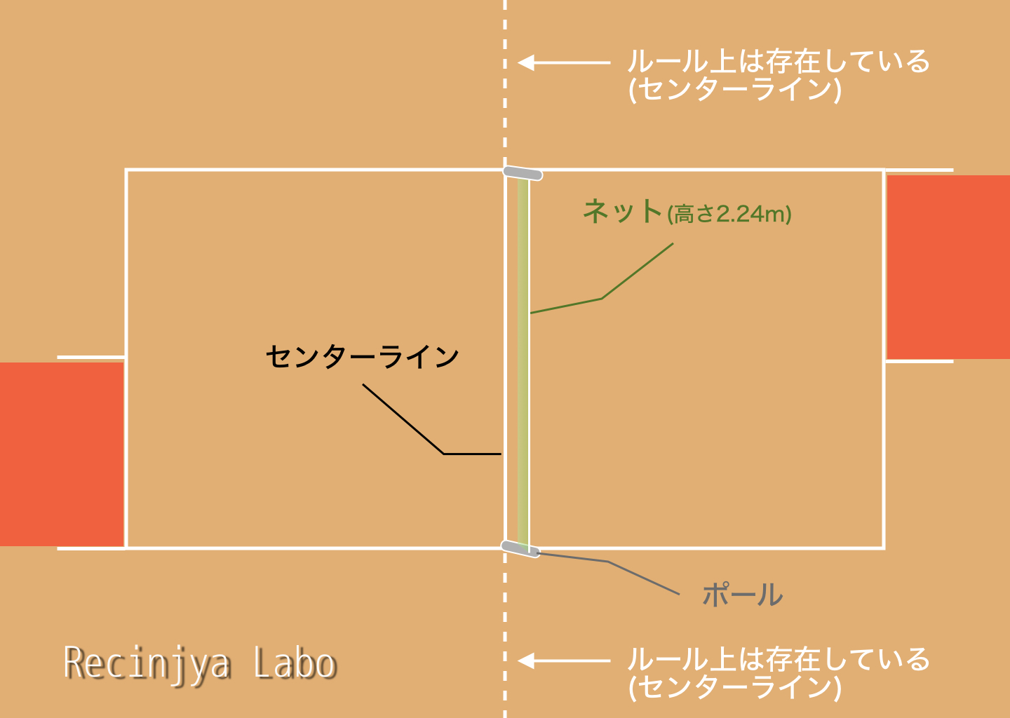 「センターライン｜踏んだら即アウト！」を説明する図解または場面