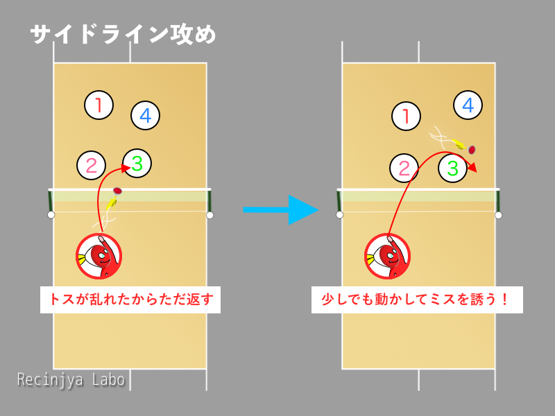 「3. サイドライン攻め」を説明する図解または場面