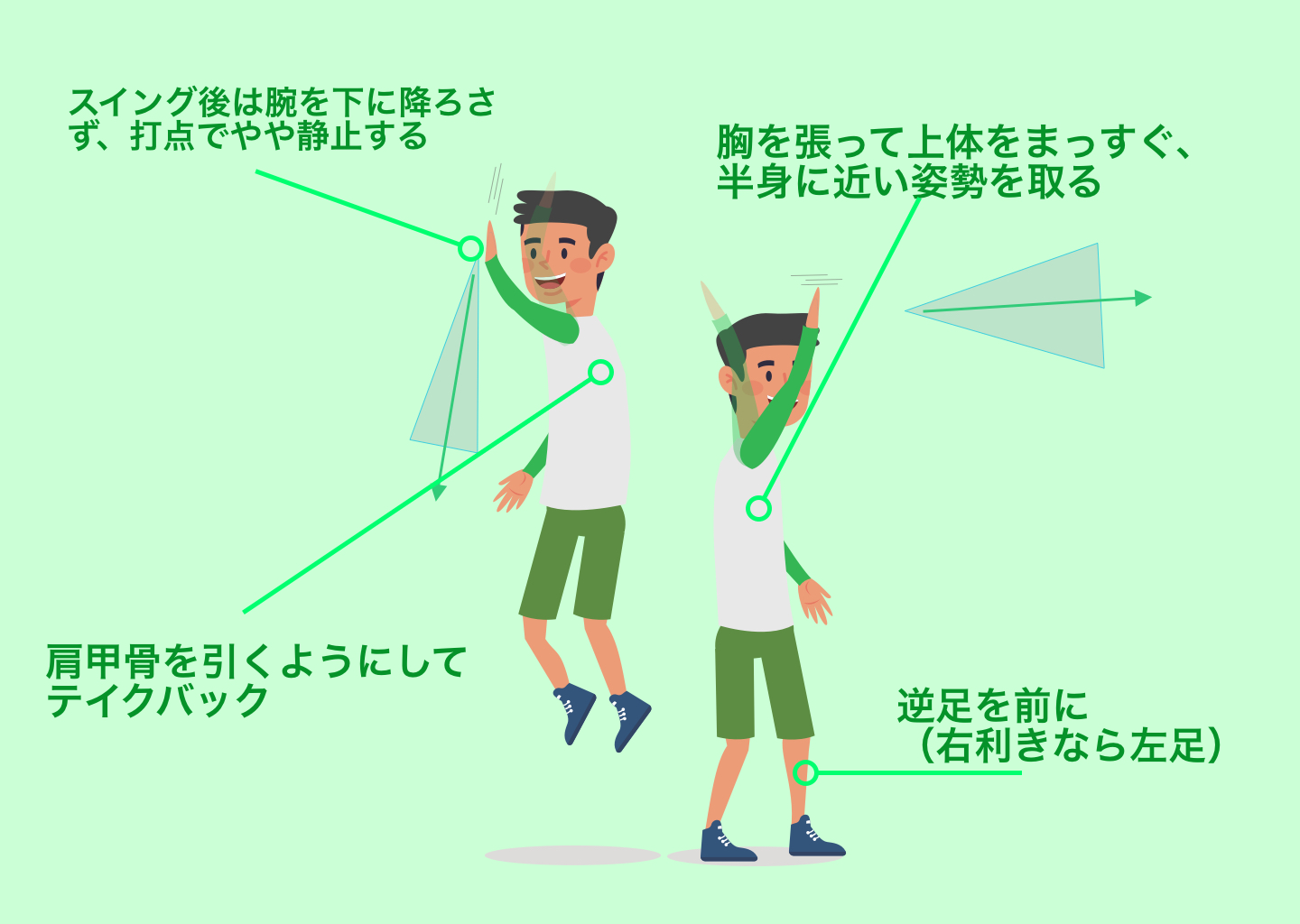「フォームの基本」を説明する図解または場面