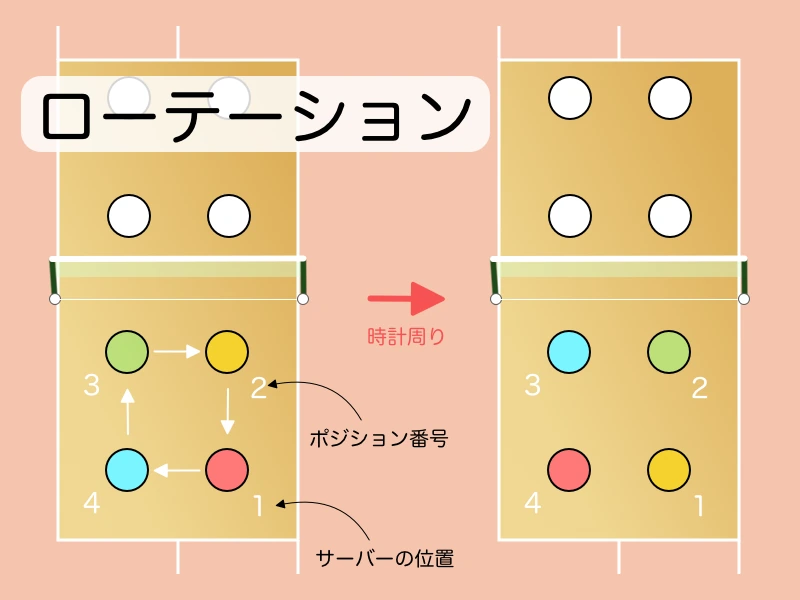 「3. ローテーションとは？」を説明する図解または場面
