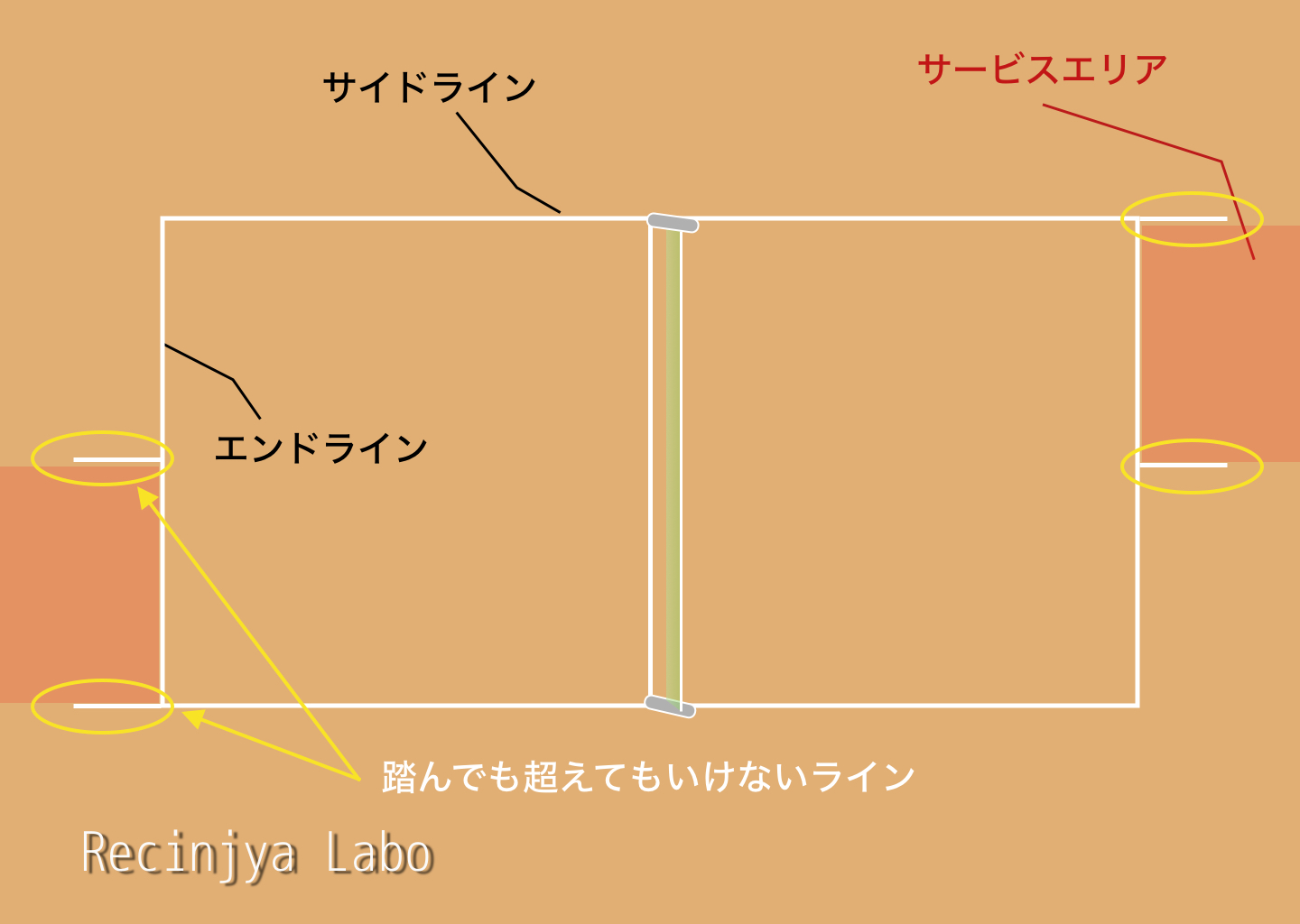 「3. フットフォールトとは?」を説明する図解または場面