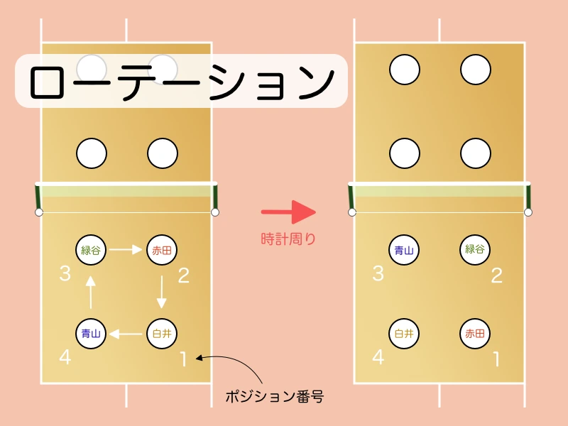 「ローテーション」を説明する図解または場面