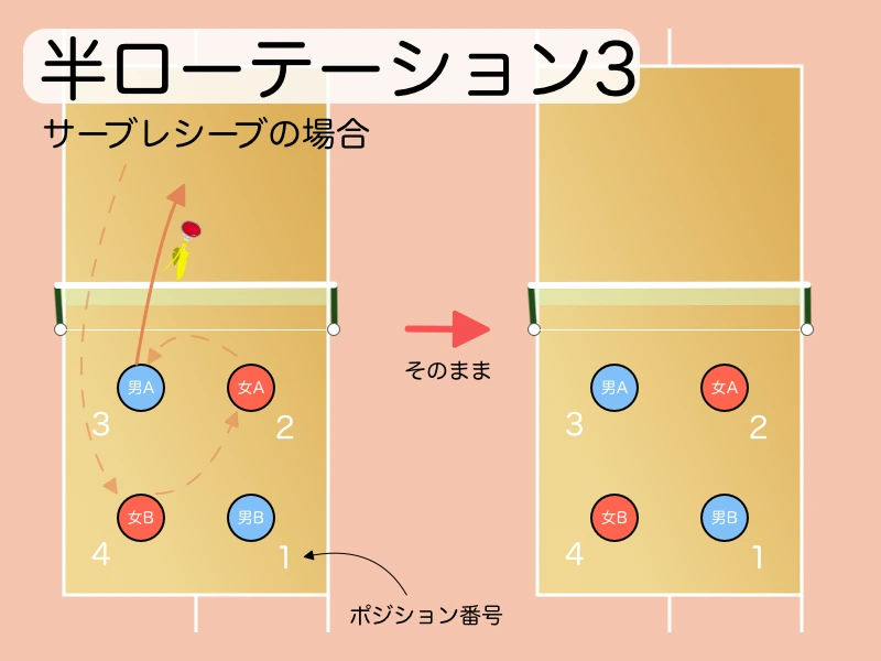 「「半固定」・「半ローテ」の動き(図解)」を説明する図解または場面