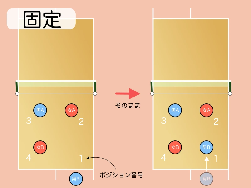 「固定の動き(図解)」を説明する図解または場面