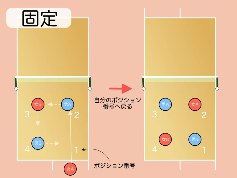 「固定の動き(図解)」を説明する図解または場面